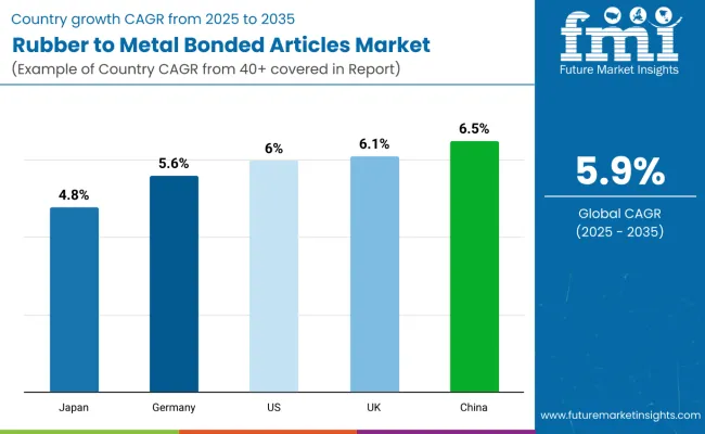 Rubber To Metal Bonded Articles Market By Country