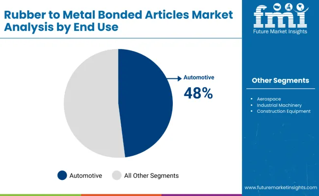 Rubber To Metal Bonded Articles Market By End Use