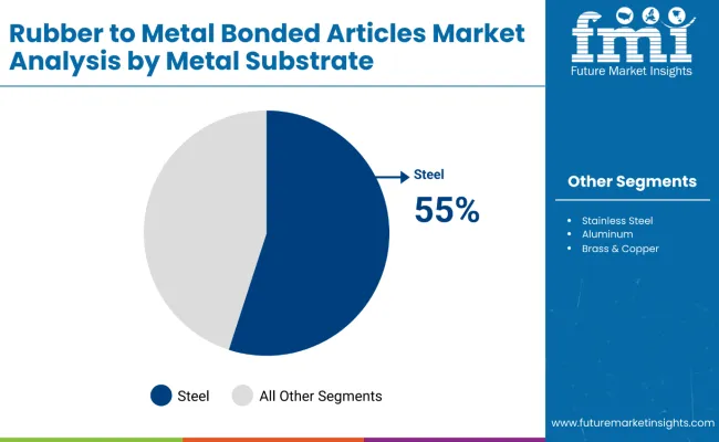 Rubber To Metal Bonded Articles Market By Metal