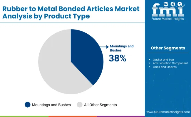 Rubber To Metal Bonded Articles Market By Product
