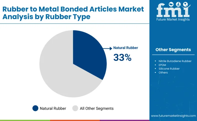 Rubber To Metal Bonded Articles Market By Rubber