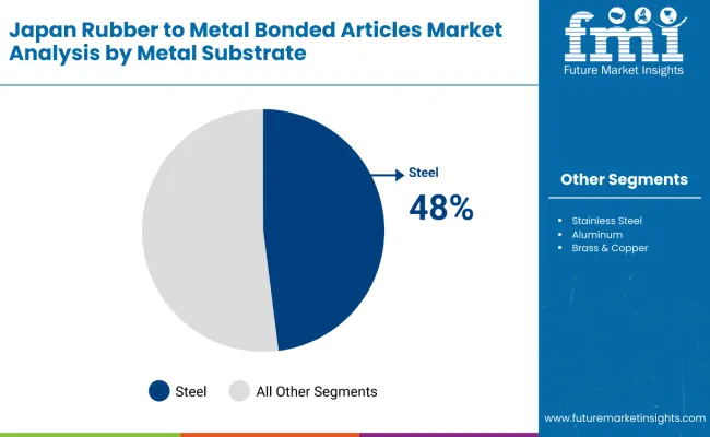 Rubber To Metal Bonded Articles Market Japan