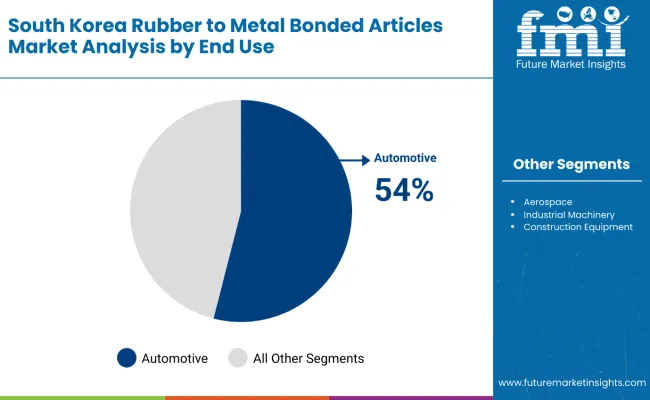 Rubber To Metal Bonded Articles Market South Korea