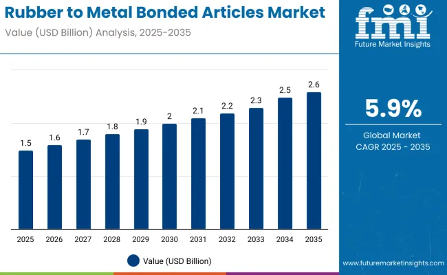 Rubber To Metal Bonded Articles Market