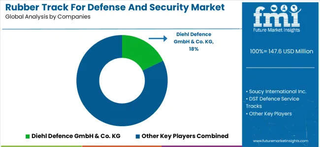Rubber Track For Defense And Security Market Analysis By Company Rubber Track For Defense And Security Market Analysis By Company