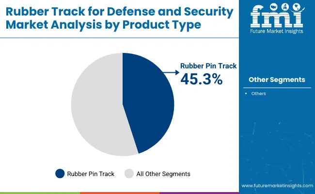 Rubber Track For Defense And Security Market Analysis By Product Type