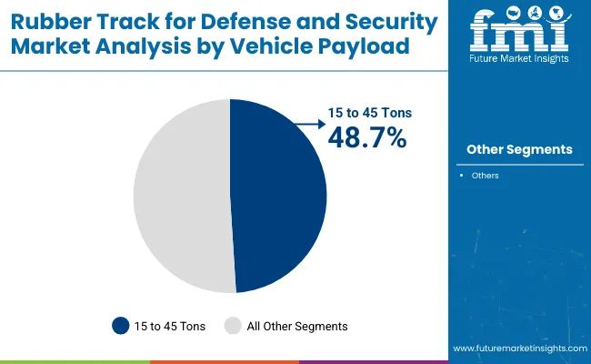 Rubber Track For Defense And Security Market Analysis By Vehicle Payload