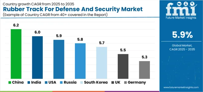 Rubber Track For Defense And Security Market Cagr Analysis By Country Rubber Track For Defense And Security Market Cagr Analysis By Country