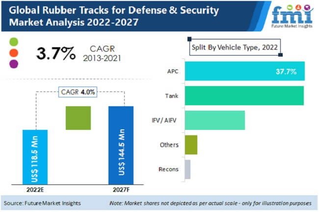 Rubber Tracks for Defense and Security Market