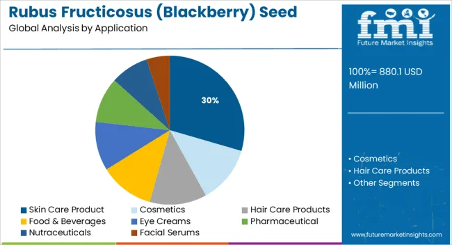 Rubus Fructicosus (blackberry) Seed Market Analysis By Application