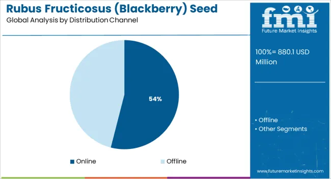Rubus Fructicosus (blackberry) Seed Market Analysis By Distribution Channel