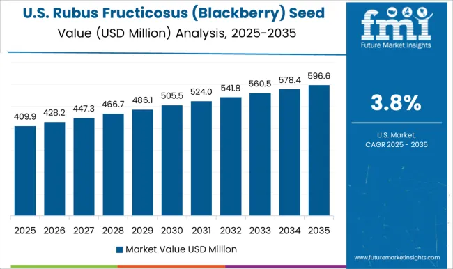 Rubus Fructicosus (blackberry) Seed Market Country Value Analysis