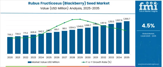 Rubus Fructicosus (blackberry) Seed Market Market Value Analysis