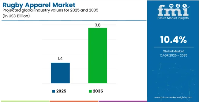 Rugby Apparel Market Industry Value Analysis