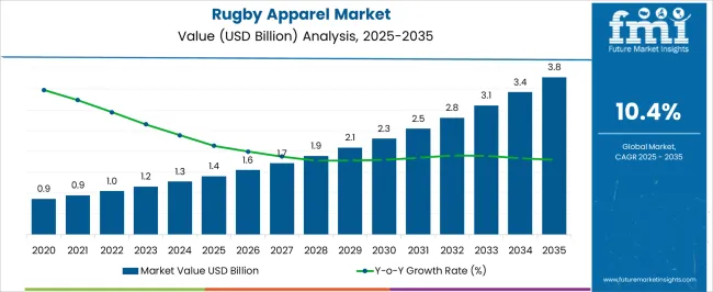 Rugby Apparel Market Market Value Analysis