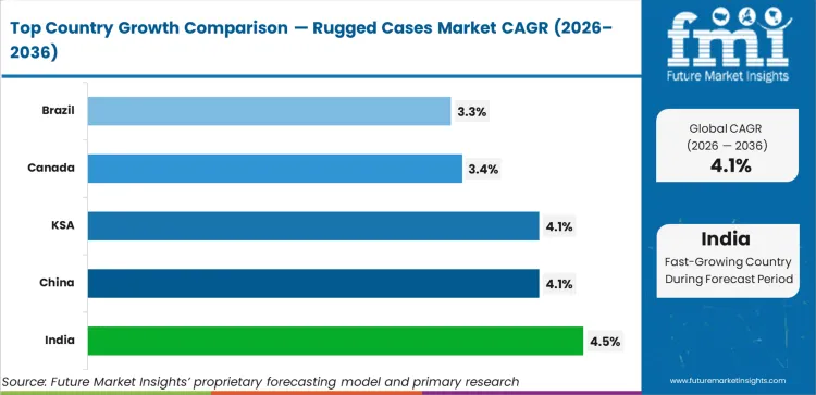 Rugged Cases Market Cagr Analysis By Country