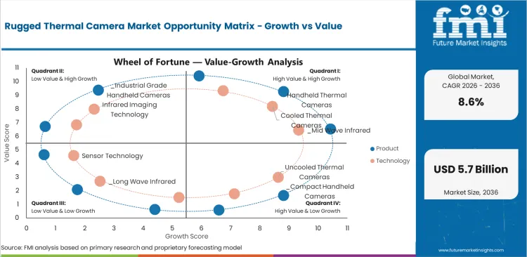 Rugged Thermal Camera Market Opportunity Matrix Growth Vs Value