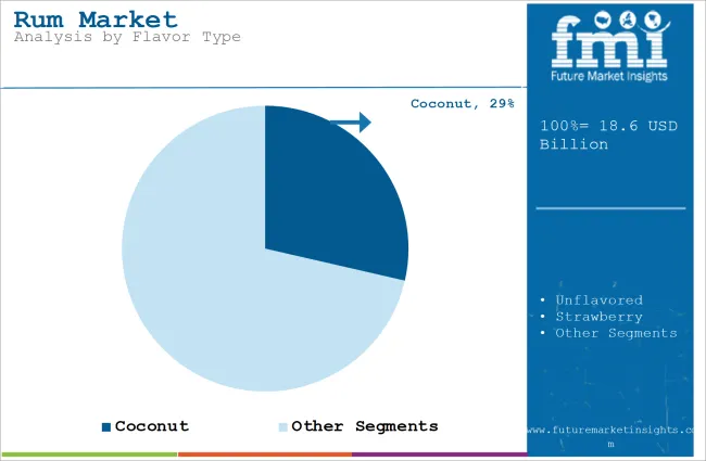 Rum Market Analysis By Flavor Type