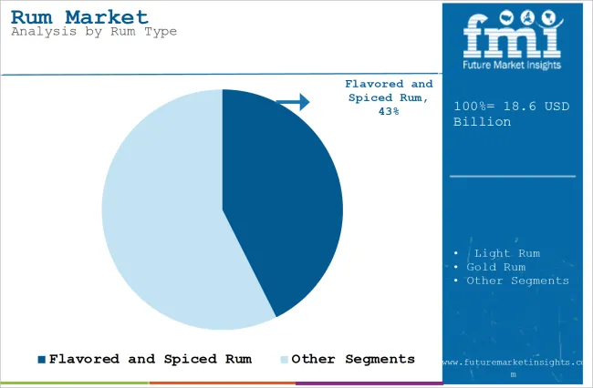 Rum Market Analysis By Rum Type