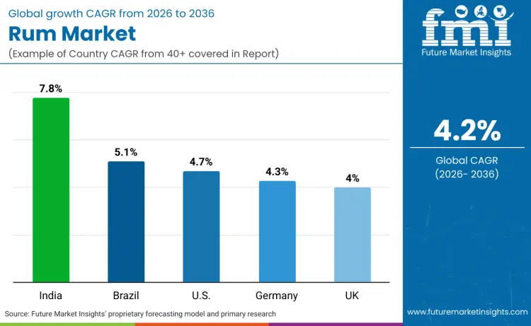 Rum Market By Country