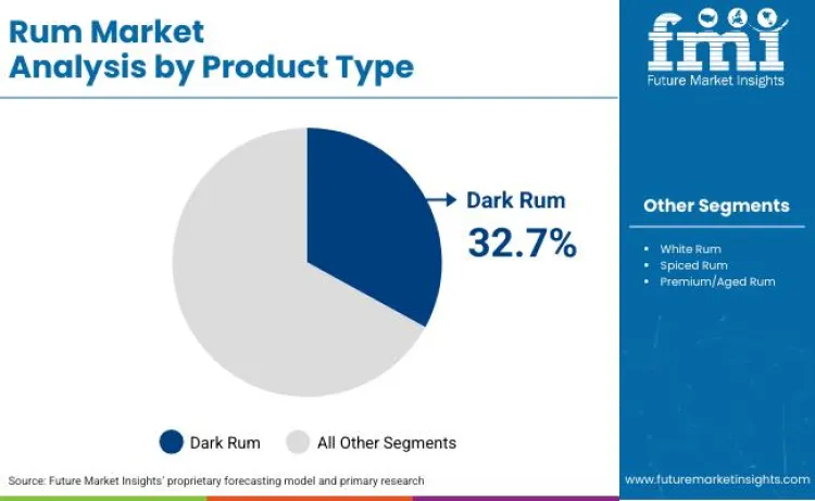 Rum Market By Product Type