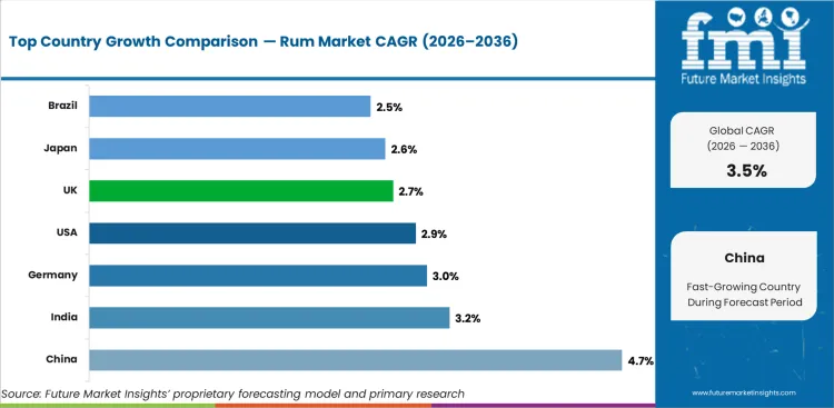 Rum Market Cagr Analysis By Country Rum Market Cagr Analysis By Country