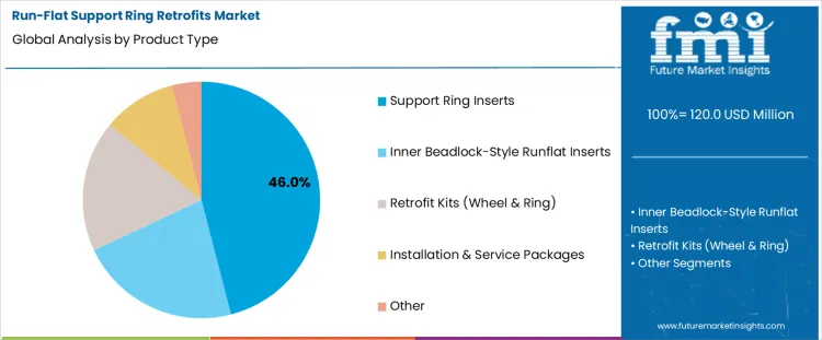 Run Flat Support Ring Retrofits Market Analysis By Product Type