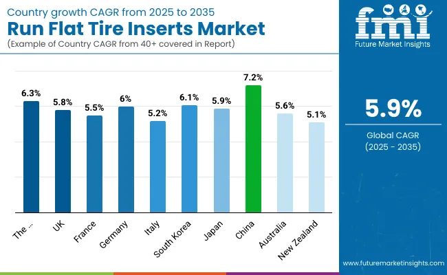 Run Flat Tire Inserts Market By Country