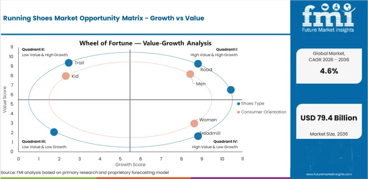 Running Shoes Market Opportunity Matrix Growth Vs Value