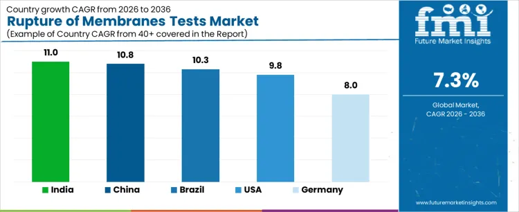 Rupture Of Membranes Tests Market Cagr Analysis By Country
