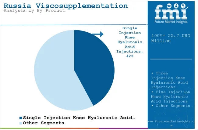 Russia Viscosupplementation Market Analysis By Product