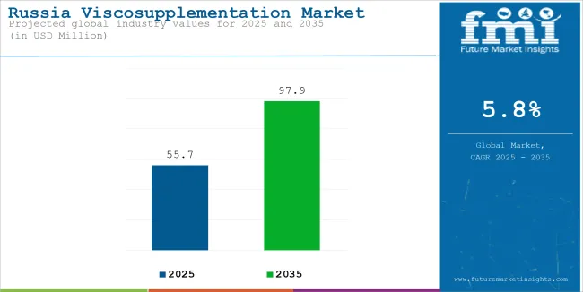 Russia Viscosupplementation Market