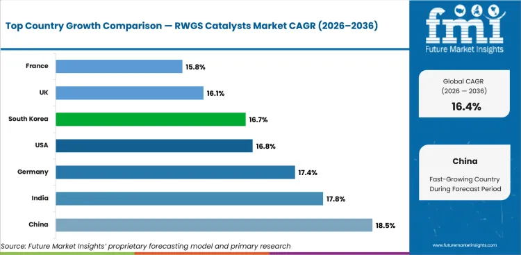 Rwgs Catalysts Market Cagr Analysis By Country