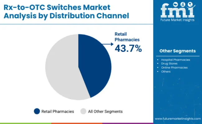 Rx To Otc Switches Market Analysis By Distribution Channel