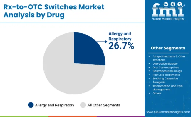 Rx To Otc Switches Market Analysis By Drug