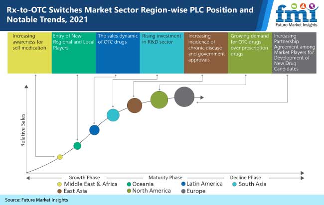 rx to otc switches market sector region wise plc position and notable trends, 2021