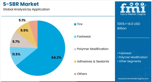S Sbr Market Analysis By Application