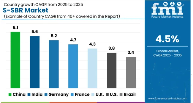 S Sbr Market Cagr Analysis By Country