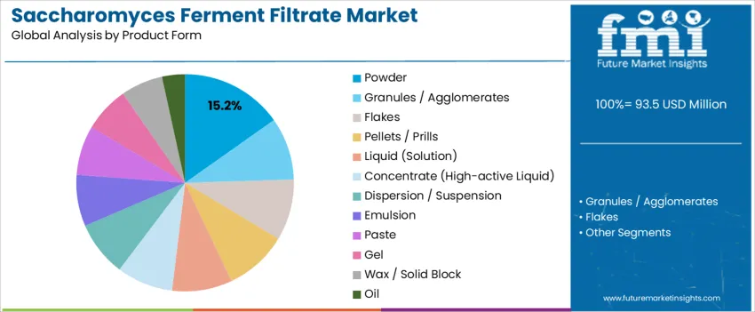 Saccharomyces Ferment Filtrate Market Analysis By Product Form 