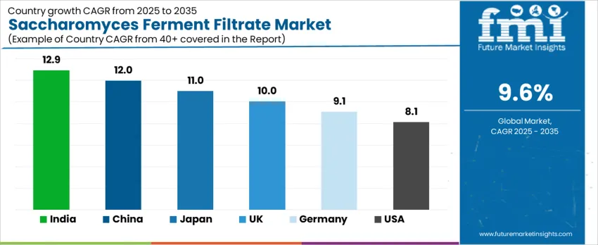 Saccharomyces Ferment Filtrate Market Cagr Analysis By Country