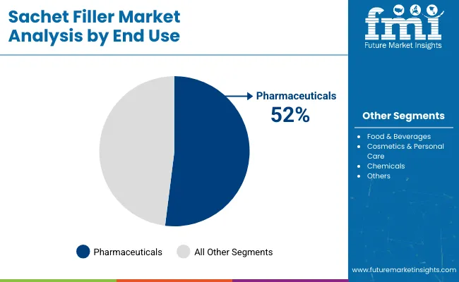 Sachet Filler Market Analysis By End Use