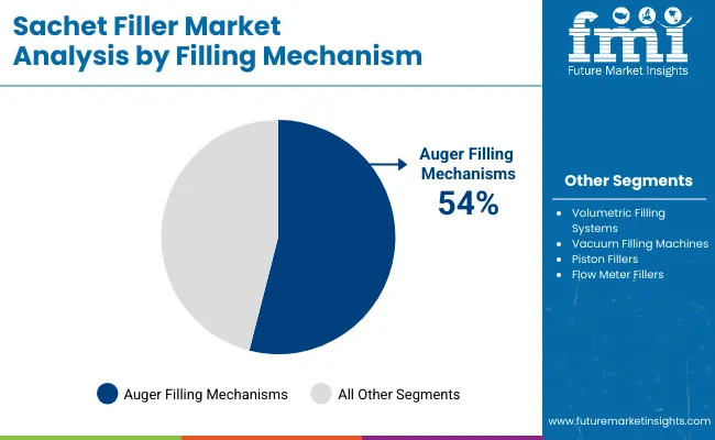 Sachet Filler Market Analysis Of Filling Mechanism