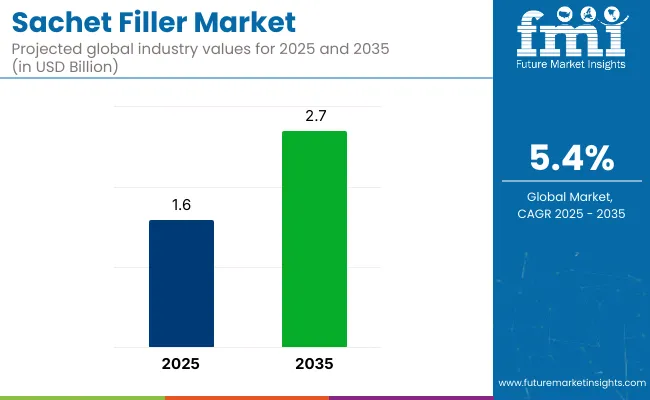 Sachet Filler Market
