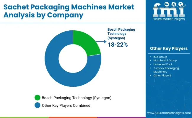 Sachet Packaging Machine Market Analysis By Company