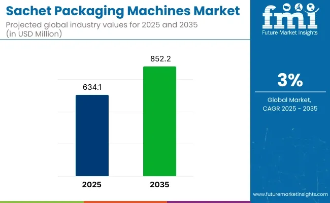 Sachet Packaging Machine Market