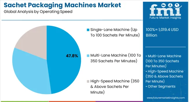 Sachet Packaging Machines Market Analysis By Operating Speed