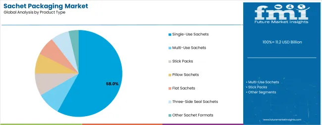 Sachet Packaging Market Analysis By Product Type
