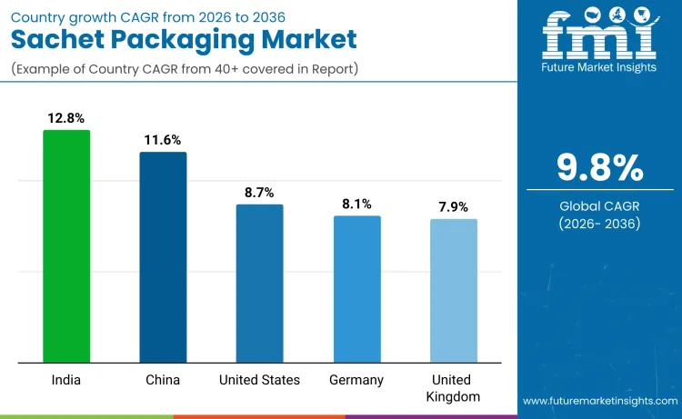 Sachet Packaging Market By Country