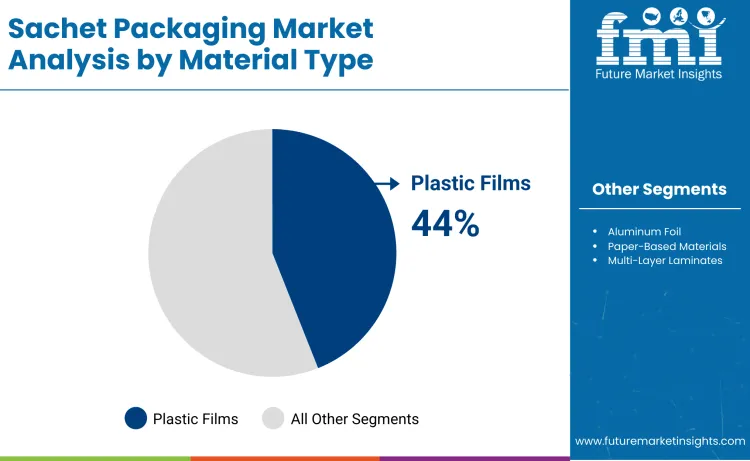 Sachet Packaging Market By Material Type