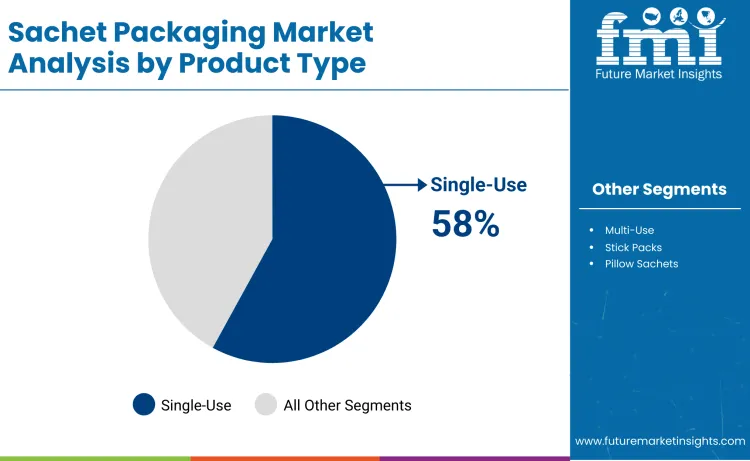 Sachet Packaging Market By Product Type